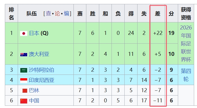 天坑！國(guó)足凈勝球-11，18強(qiáng)中最差，同分爭(zhēng)四情況下恐成大隱患