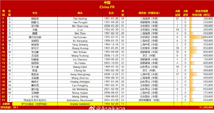 國足戰(zhàn)澳大利亞23人大名單出爐！