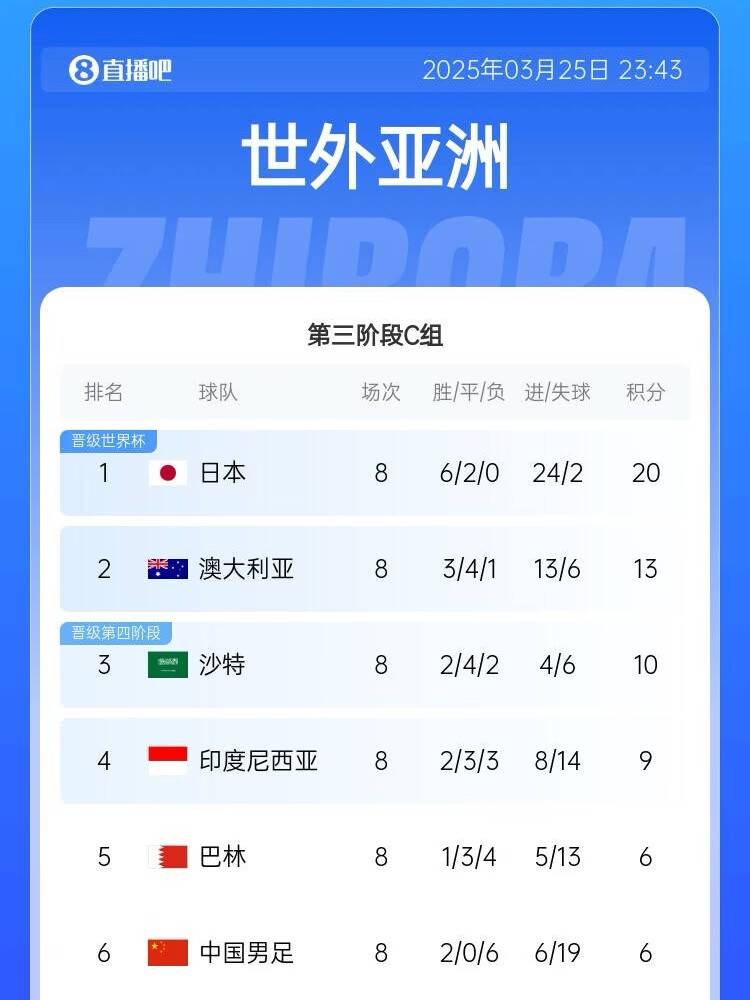 很難了！國(guó)足最新出線(xiàn)概率：晉級(jí)下一輪14.5%，出局85.5%