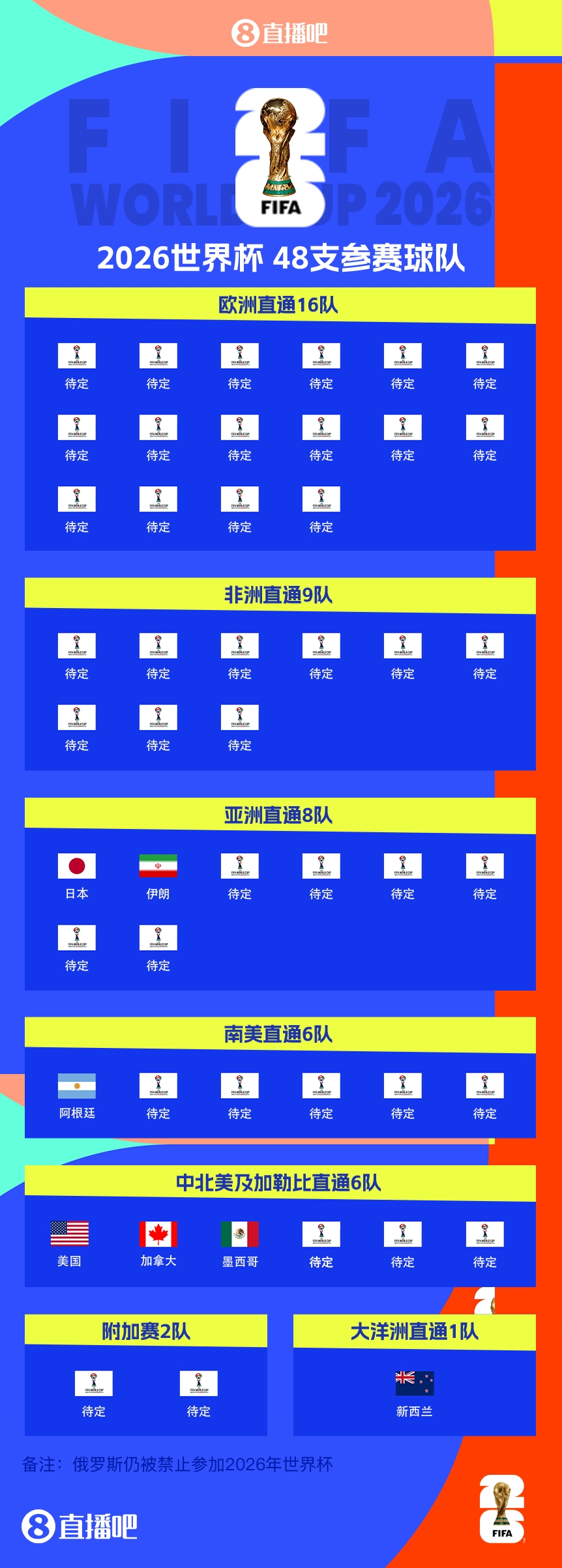 衛(wèi)冕冠軍晉級(jí)！阿根廷提前5輪晉級(jí)2026世界杯，預(yù)選賽晉級(jí)第四隊(duì)