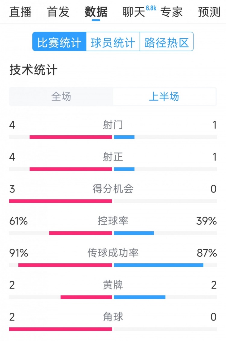 雙方5次射門進(jìn)4球，阿根廷vs巴西半場(chǎng)數(shù)據(jù)：射門4-1，得分機(jī)會(huì)3-0