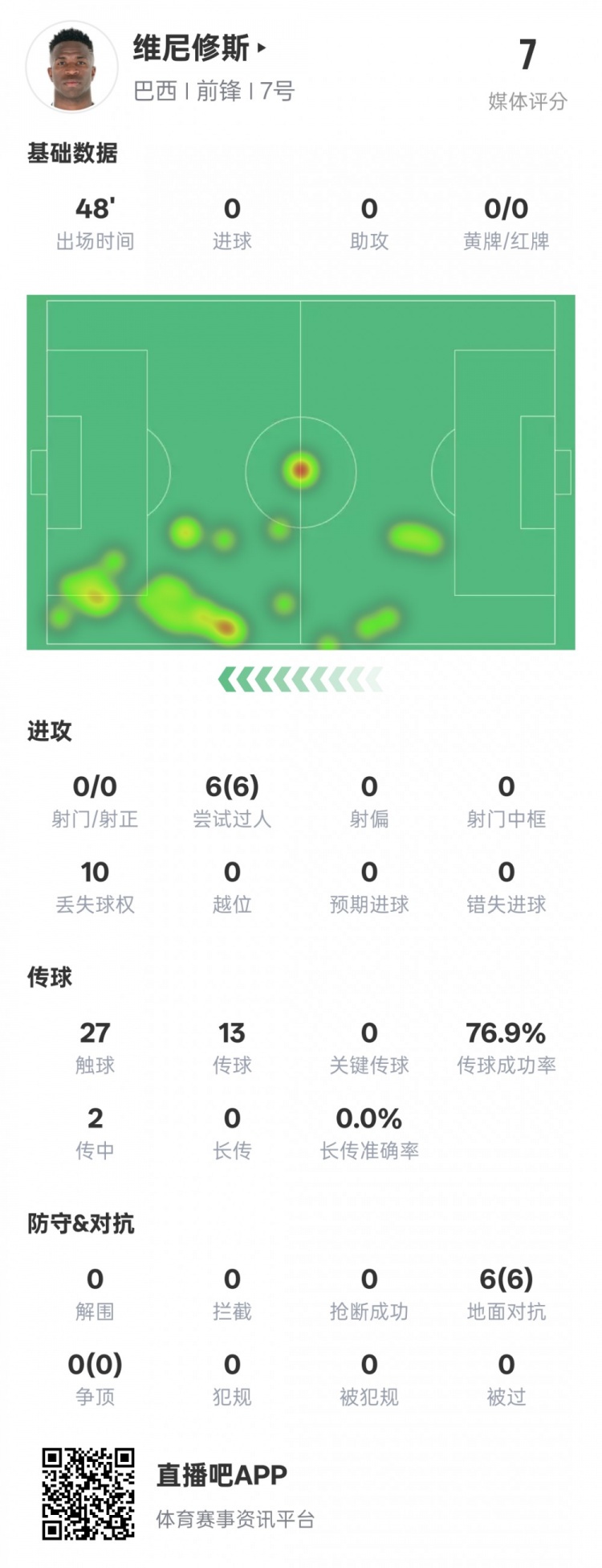 維尼修斯半場數(shù)據(jù)：6次過人均成功&10次丟失球權(quán)，評分7.0