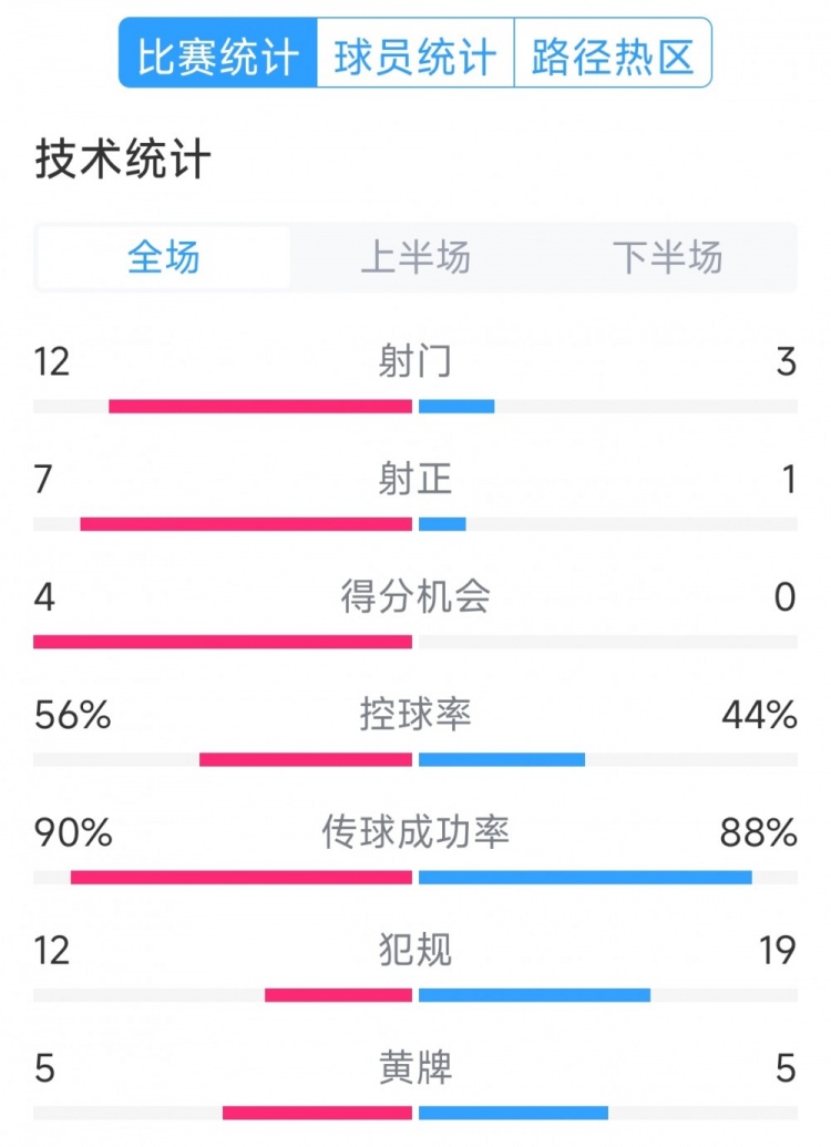 阿根廷4-1巴西全場數(shù)據(jù)：射門12-3，射正7-1，得分機會4-0