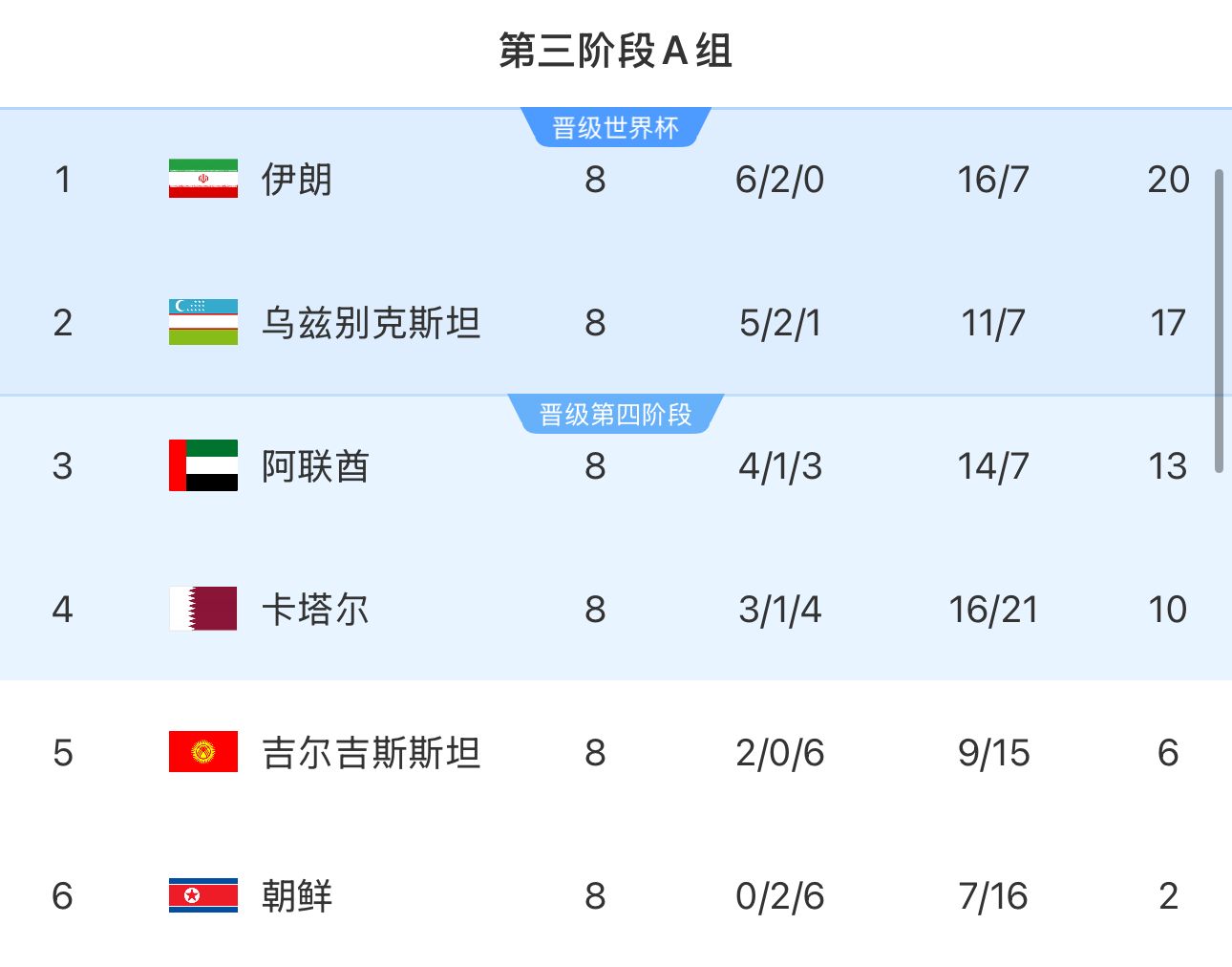 提前2輪出局！朝鮮8輪積2分&凈勝球-9，成本屆18強(qiáng)賽首支出局球隊(duì)