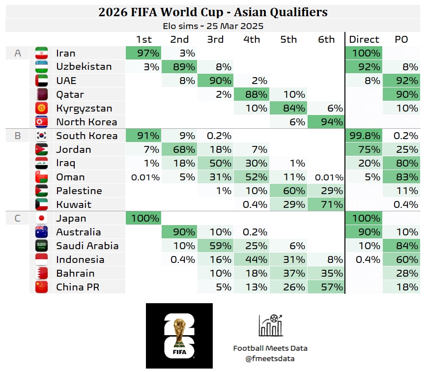 還有希望??大數(shù)據預測國足仍有18%機會晉級附加賽，57%概率墊底