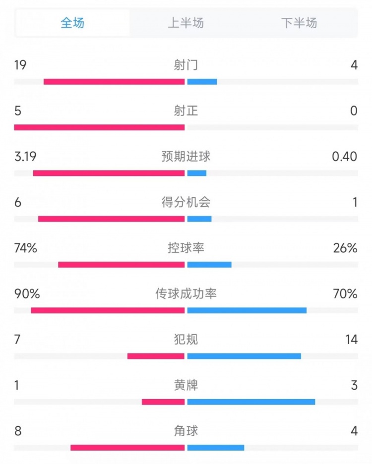 巴薩vs奧薩蘇納數(shù)據(jù)：射門19比4、射正5比0、控球率74%比26%