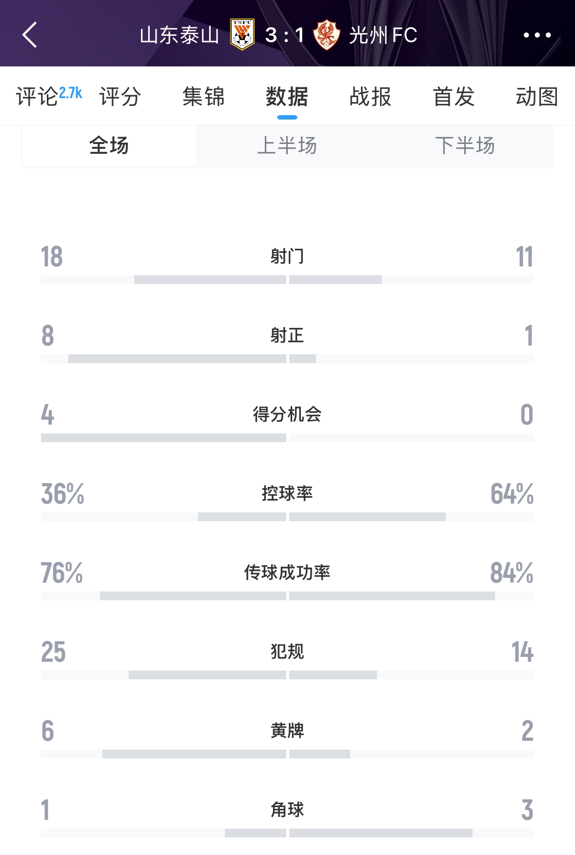 又被罰了！亞足聯(lián)官方：泰山對陣光州時(shí)6人染黃，罰款6000美元