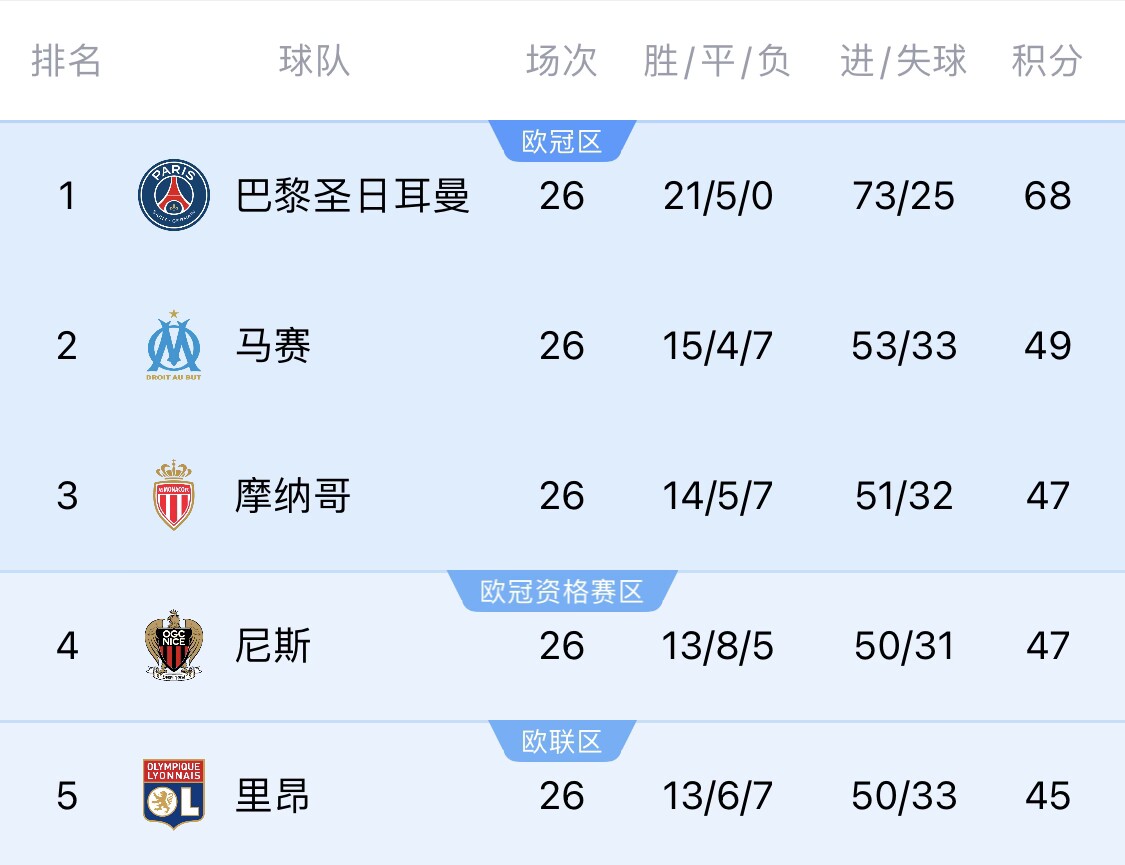 五大聯(lián)賽首冠最早本周末誕生！3個(gè)條件同時(shí)滿足，巴黎三月即奪冠