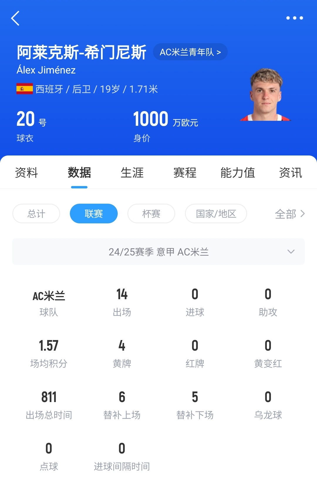 皇馬可900萬(wàn)回購(gòu)！米蘭花500萬(wàn)歐買斷，如今A-希門尼斯身價(jià)已翻倍