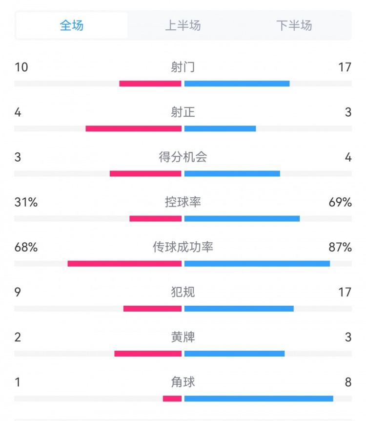 海港3-3西海岸數(shù)據(jù)：射門17-10，射正3-4，得分機(jī)會4-3，犯規(guī)17-9