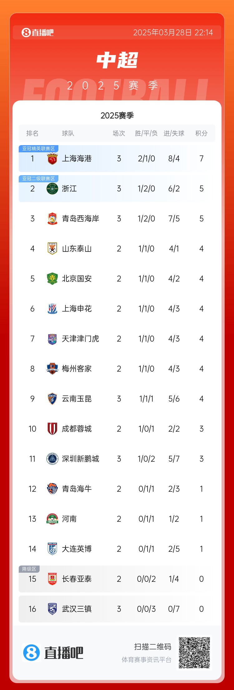 中超積分榜：海港連勝終結(jié)仍領(lǐng)跑，浙江4球大勝升第2，西海岸第3
