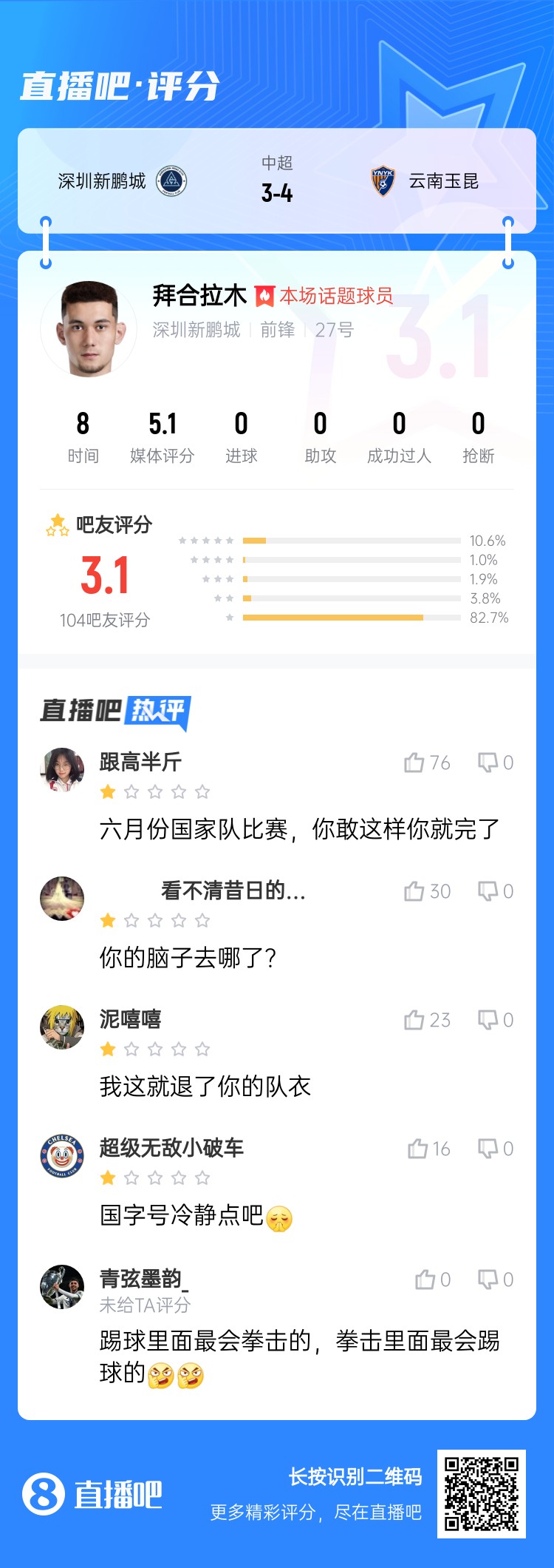 拳擊染紅！拜合拉木僅獲3.1分：國(guó)足比賽可別這樣 拳擊里最會(huì)踢球