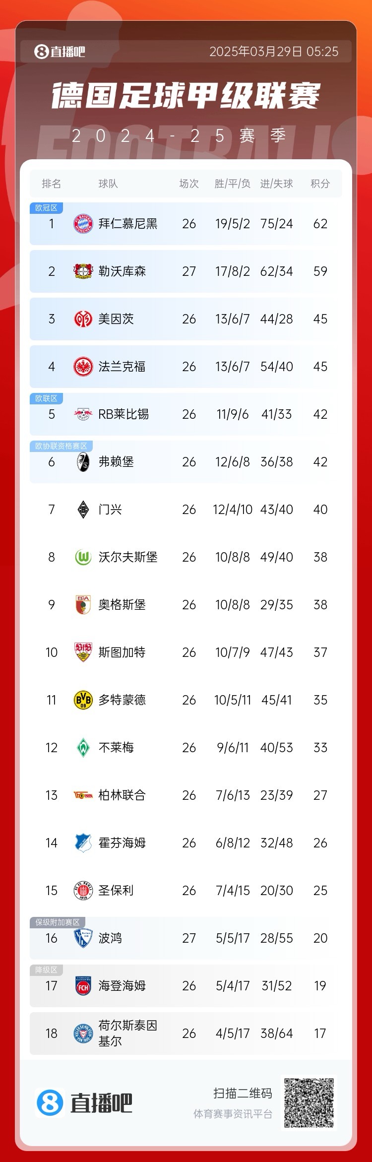 壓力給到孔帕尼！德甲最新積分：勒沃庫(kù)森先賽取勝，距拜仁3分