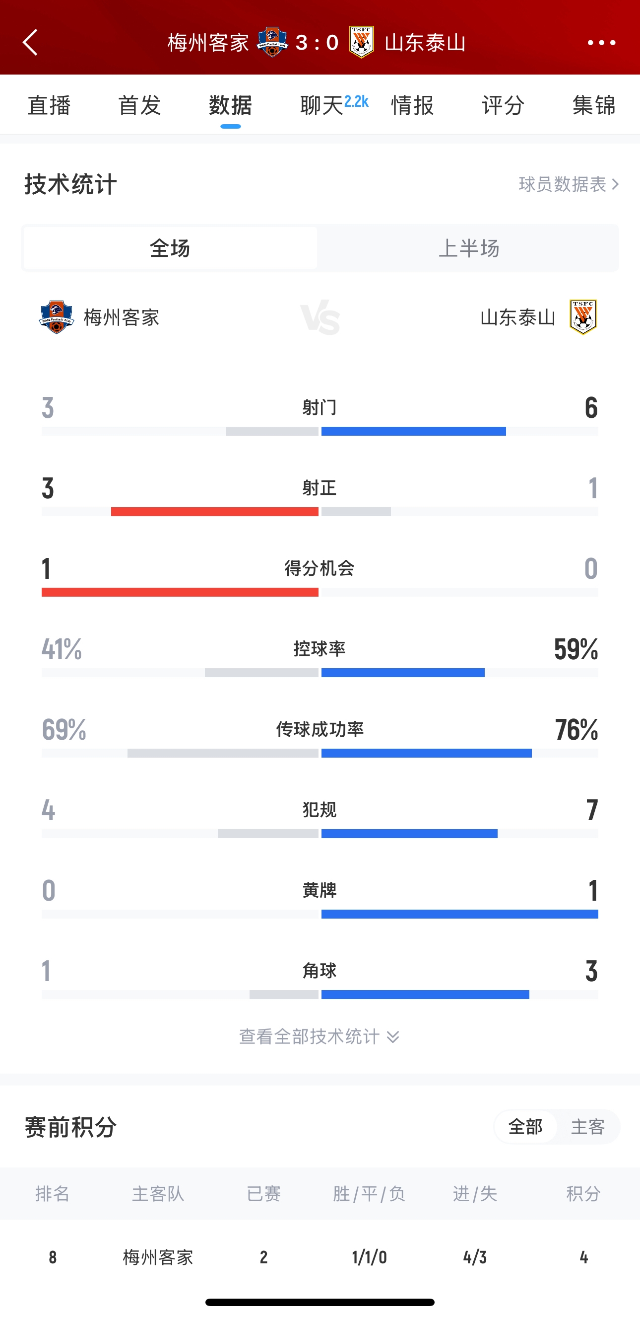 泰山這是干啥呢？梅州3腳射門轟進(jìn)3球，泰山34分鐘被灌3球