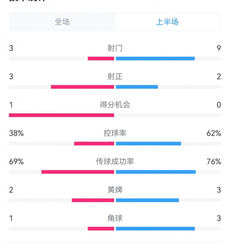 泰山1-3梅州半場數(shù)據(jù)：射門9-3，射正3-3，控球率62%-38%