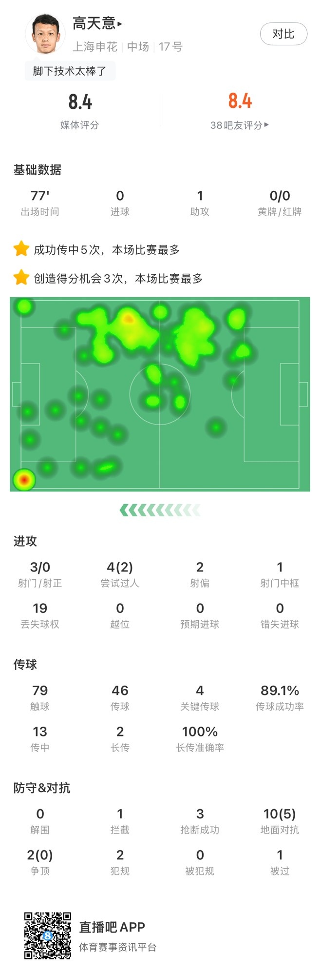 高天意數(shù)據(jù)：4次關(guān)鍵傳球、3次創(chuàng)造得分機會、1次助攻，獲評8.4分