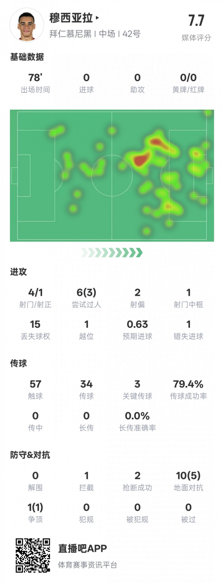 穆西亞拉本場數(shù)據(jù)：3過人成功3關(guān)鍵傳球&錯(cuò)失1進(jìn)球機(jī)會(huì)，評分7.6