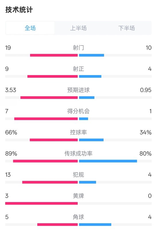 拜仁3-2圣保利全場數(shù)據(jù)：射門19-10，射正9-4，控球率66%-34%