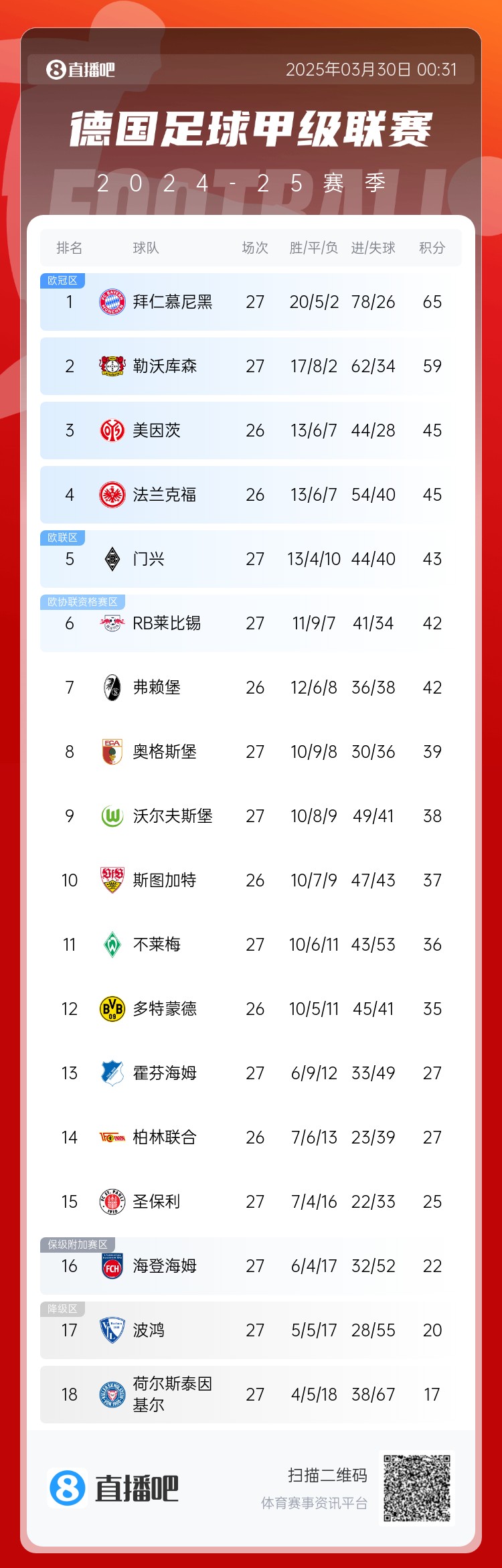 6分差距！拜仁藥廠剩余7輪對比：4對手相同，后者多踢倆保級隊(duì)