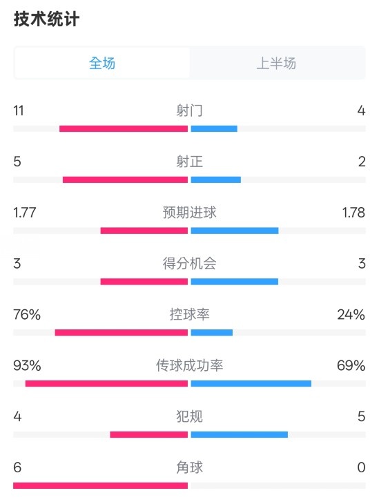 皇馬半場1-2萊加內斯數(shù)據(jù)：射門11-4，射正5-2，控球率76%-24%
