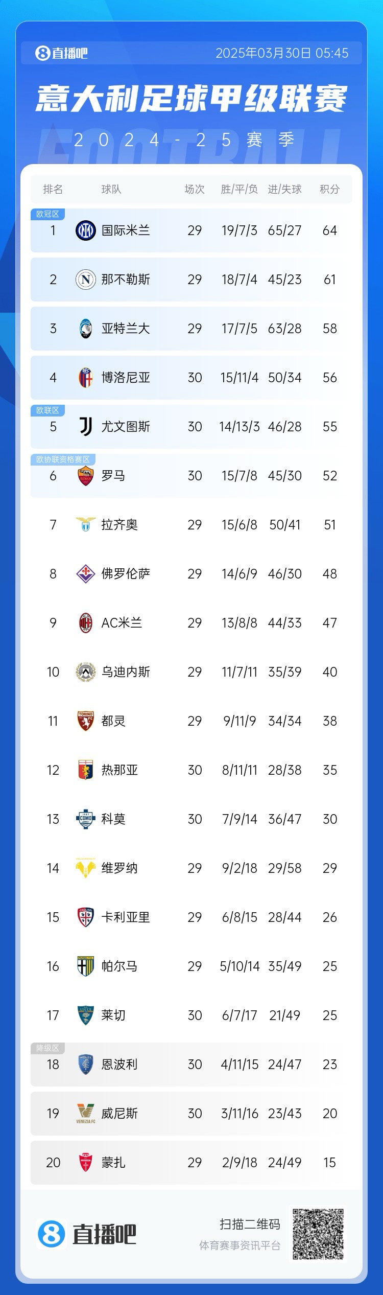白熱化階段！意甲爭(zhēng)四3隊(duì)齊刷刷1-0贏球，藍(lán)鷹紫百合米蘭將遇強(qiáng)敵