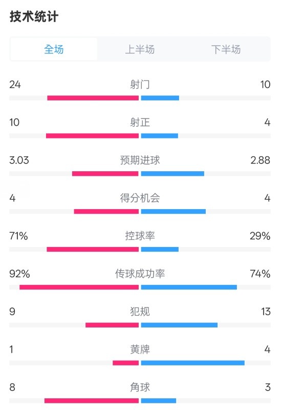 皇馬3-2萊加內(nèi)斯全場(chǎng)數(shù)據(jù)：射門(mén)24-10，射正10-4，控球率71%-29%