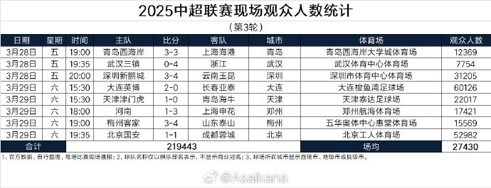 本輪現場觀眾總數219443人歷史第25；場均27430人歷史第24