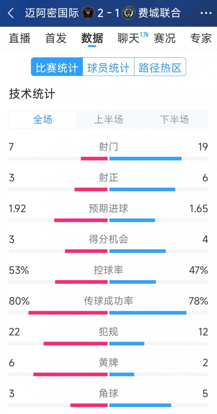 效率占優(yōu)！邁阿密國(guó)際2-1費(fèi)城聯(lián)合全場(chǎng)數(shù)據(jù)：射門7-19，射正3-6