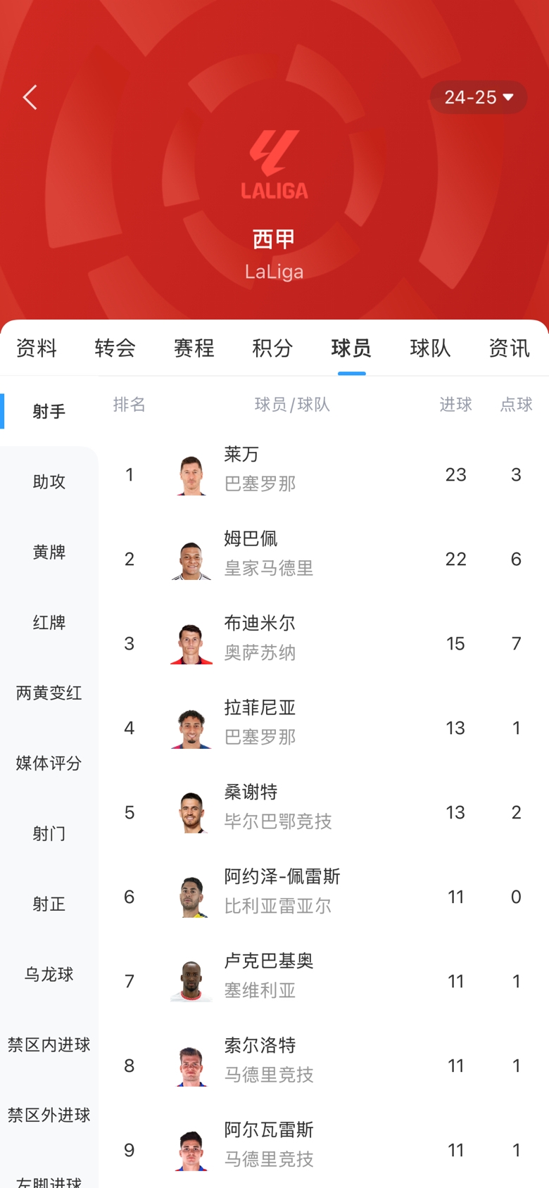 白熱化！西甲金靴最新賠率：萊萬1.9、姆巴佩2.0，兩人僅差1球！