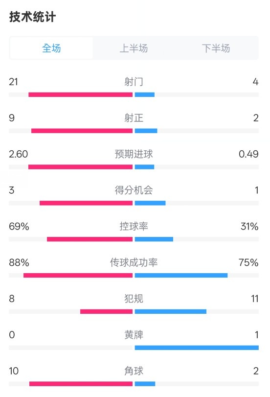 巴薩4-1赫羅納全場數(shù)據(jù)：射門21-4，射正9-2，控球率69%-31%