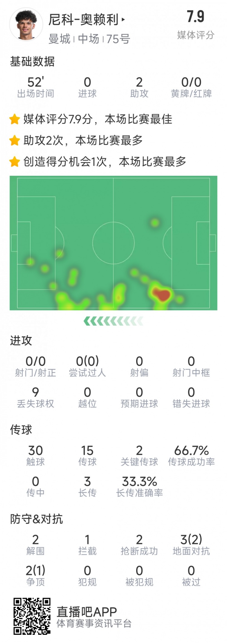 導演逆轉(zhuǎn)，20歲小將奧賴利替補登場數(shù)據(jù)：2次助攻，2次關(guān)鍵傳球