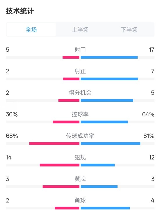 伯恩茅斯1-2曼城全場數(shù)據(jù)：射門5-17，射正2-7，控球率36%-64%